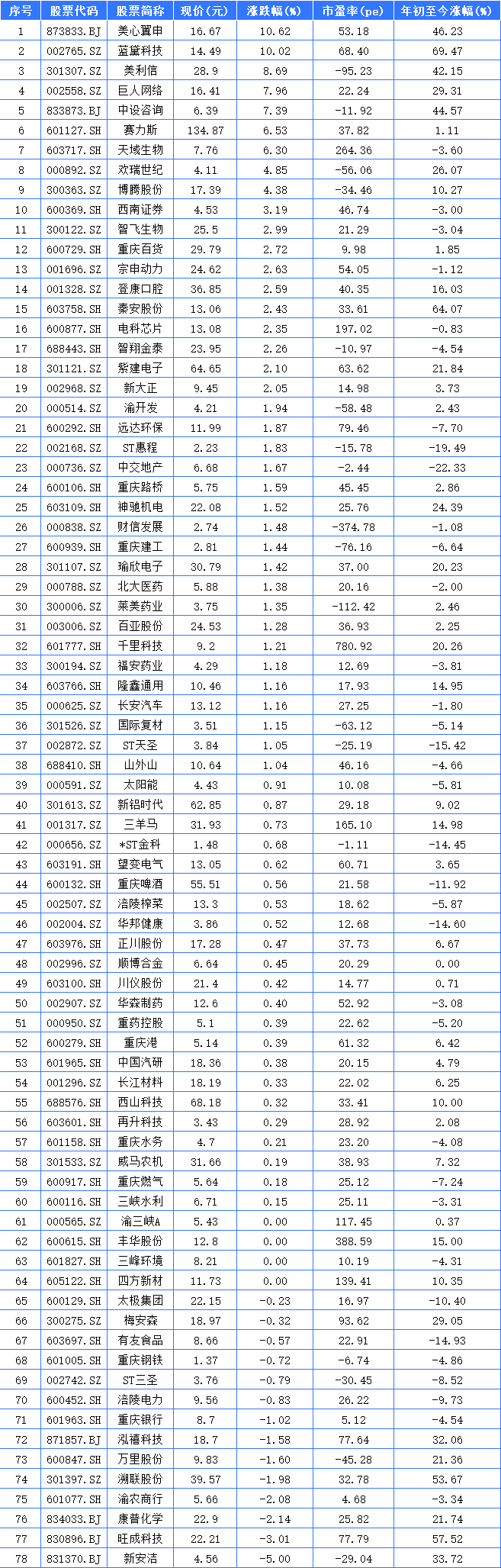 皇冠welcome注册账号_重庆A股60家上涨 美心翼申、蓝黛科技、美利信列前三