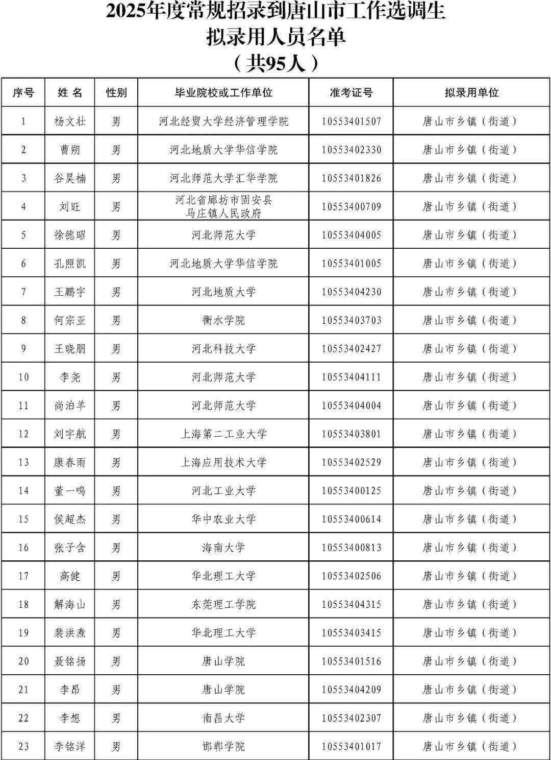 哈维德夫 v 科治_中共唐山市委组织部关于2025年度常规招录到唐山市工作选调生拟录用人员的公示