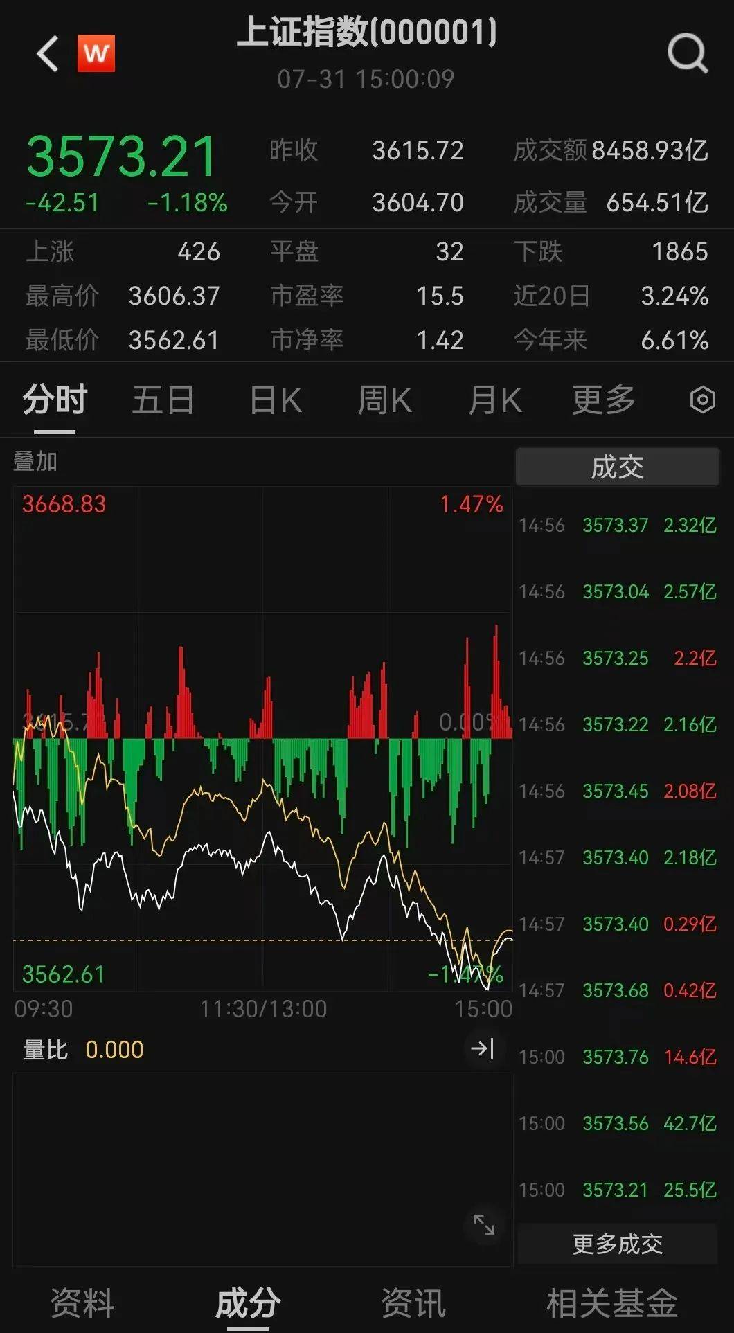 皇冠信用網开户_13:02！突然跳水皇冠信用網开户，发生了什么？