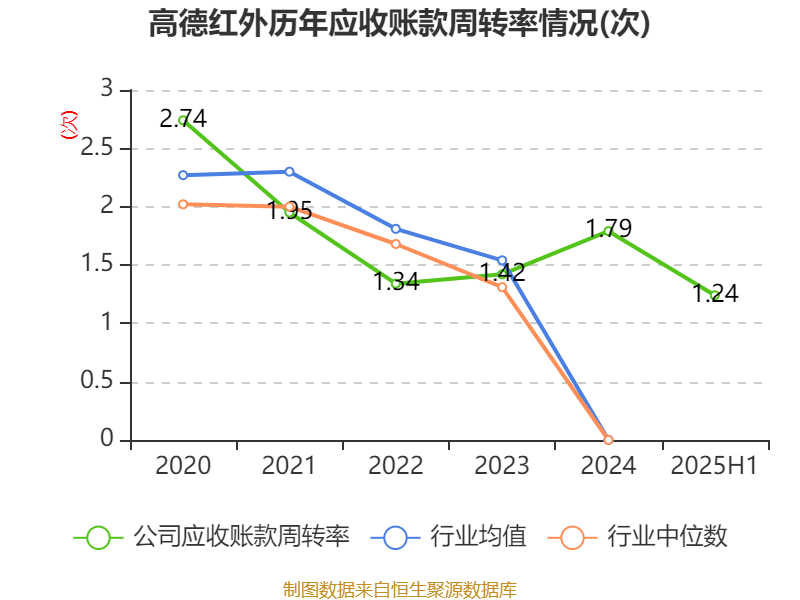 冰岛超级联赛_高德红外：2025年上半年净利润1.81亿元 同比增长906.85%