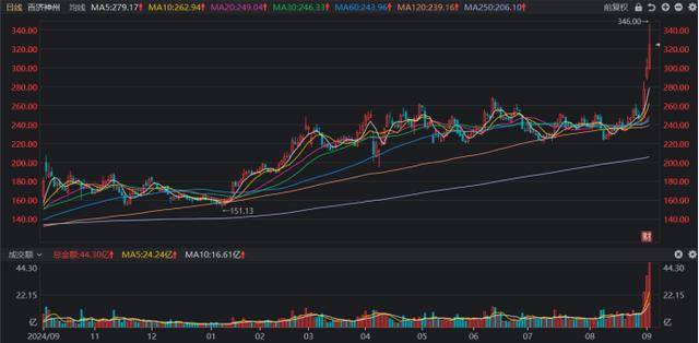 皇冠信用網怎么注册_股价跃升A股第12！“创新药一哥”续创历史新高皇冠信用網怎么注册，这些“明星”大盘也频发力