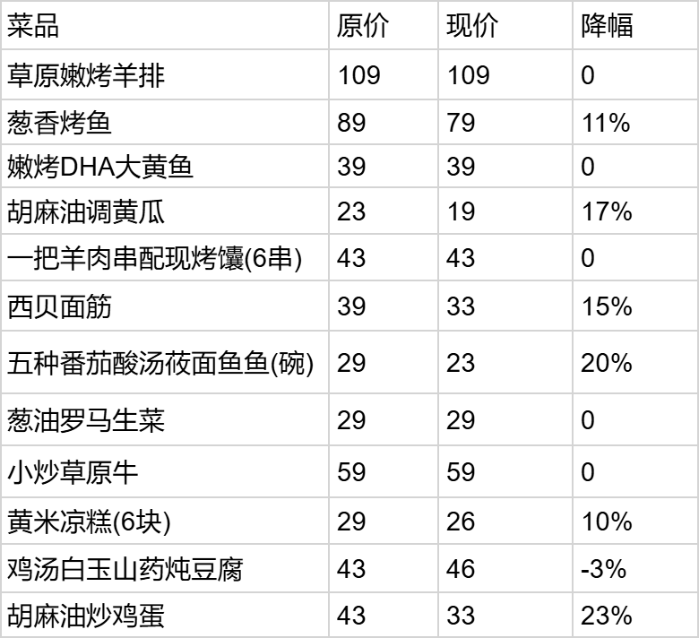 皇冠信用盘结算日是哪天_西贝大降价皇冠信用盘结算日是哪天，部分菜品降幅超20%
