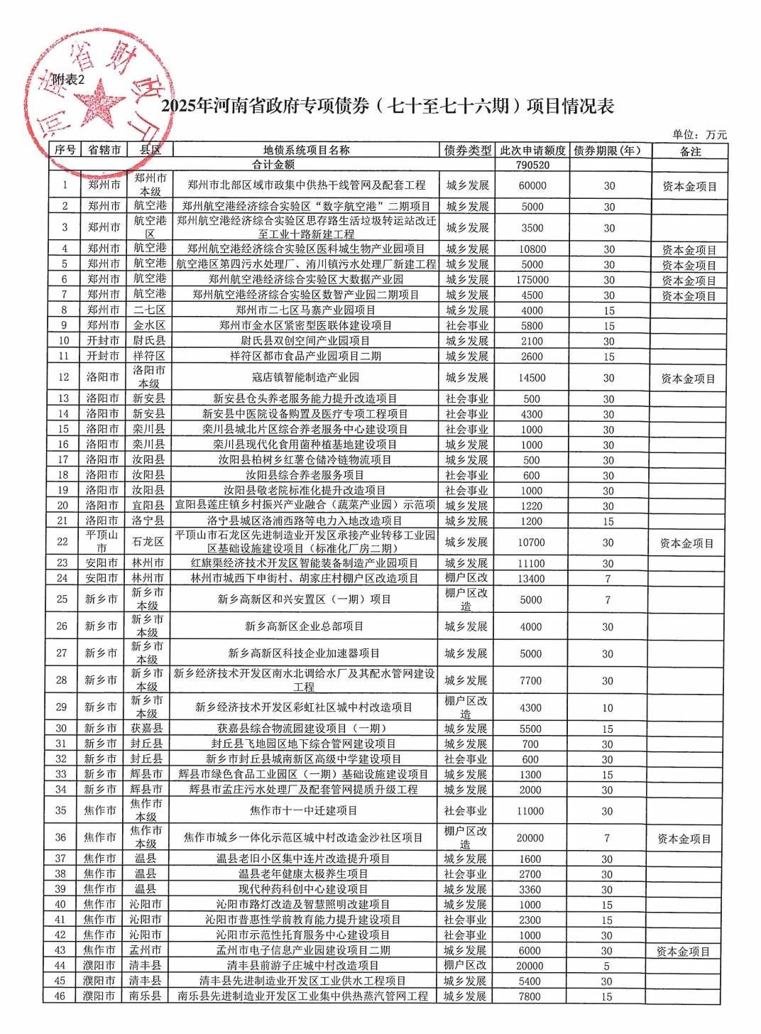 皇冠信用网APP下载_河南拟发行478.34亿元地方债皇冠信用网APP下载，用于城乡发展、棚户区改造等