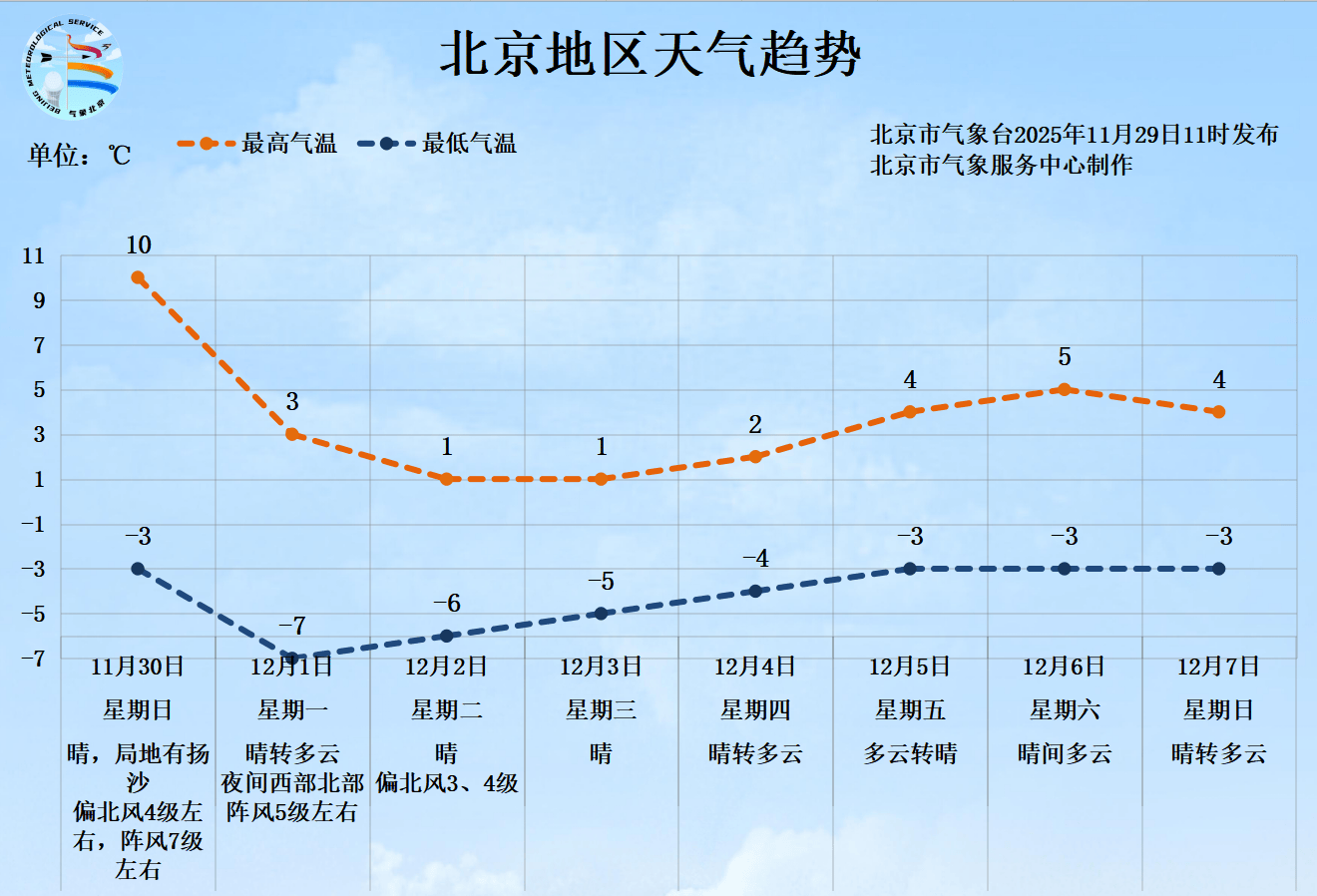 信用盘怎么开户_明日北京有大风扬沙天气信用盘怎么开户，下周一最低气温骤降至-7℃