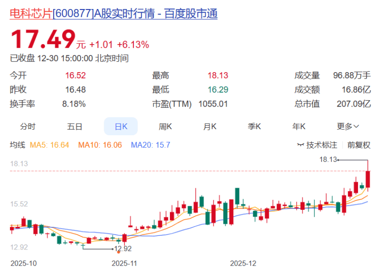 皇冠皇冠信用网开户_重庆A股23家上涨 电科芯片、蓝黛科技、*ST惠程列前三