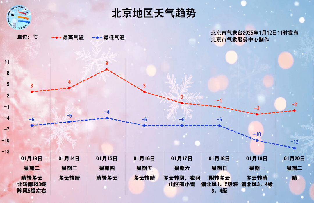 皇冠登2开户_北京本周六起将迎一股较强冷空气皇冠登2开户，周日最高气温-1℃