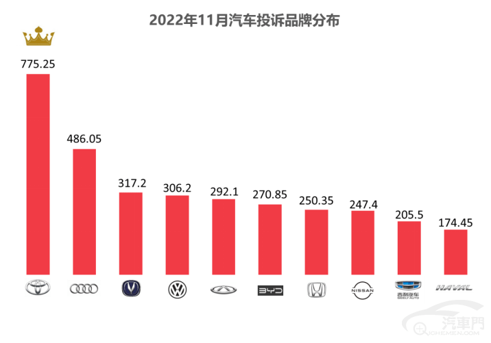 皇冠信用盘最高占成_2022年11月国内汽车质量投诉指数分析报告